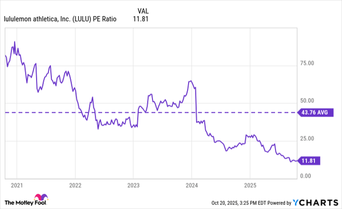 LULU PE Ratio Chart