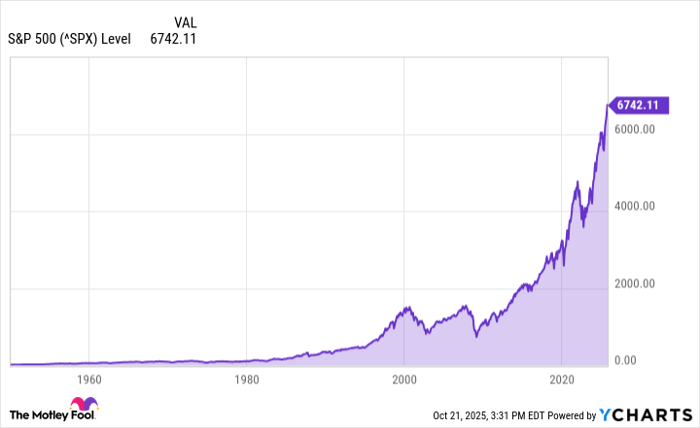 ^SPX Chart