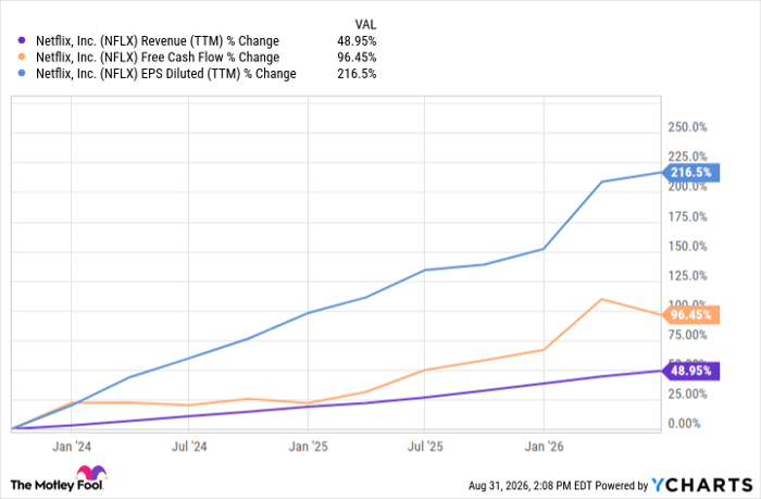 NFLX Revenue (TTM) Chart