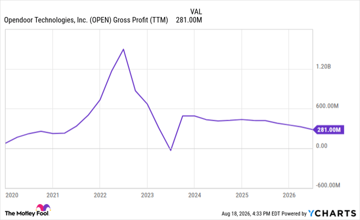 OPEN Gross Profit (TTM) Chart