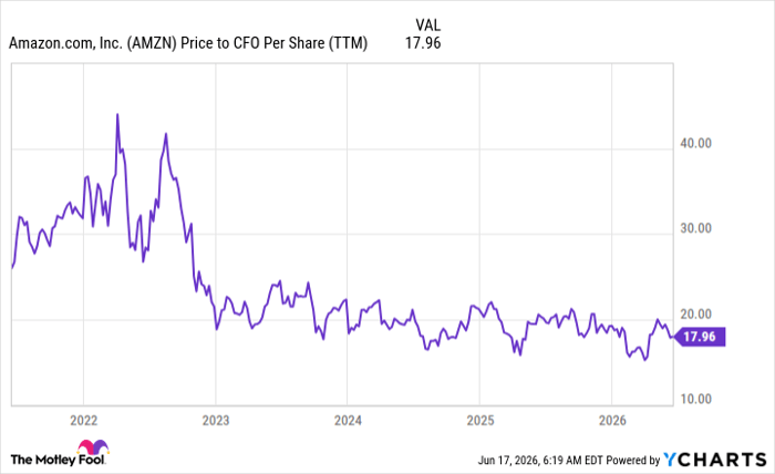 AMZN Price to CFO Per Share (TTM) Chart