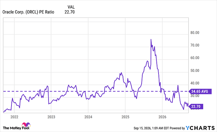 ORCL PE Ratio Chart
