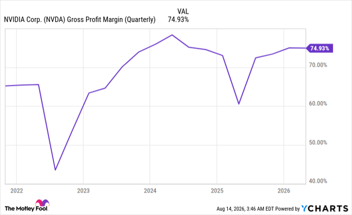 NVDA Gross Profit Margin (Quarterly) Chart