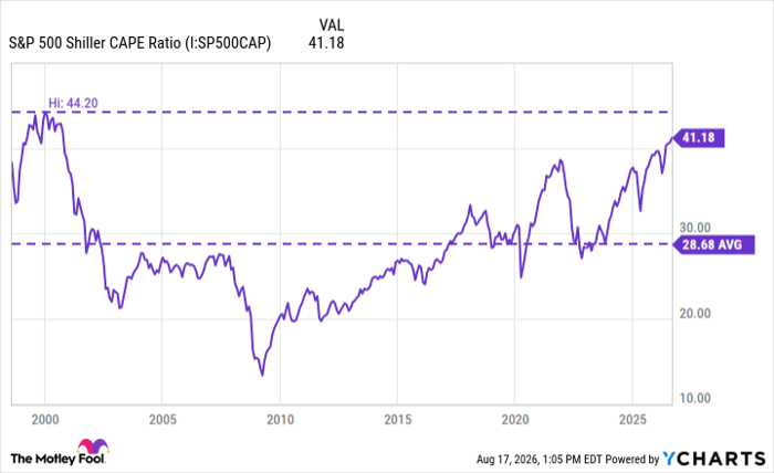 S&P 500 Shiller CAPE Ratio Chart