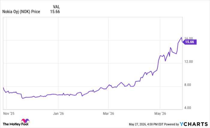 NOK Chart