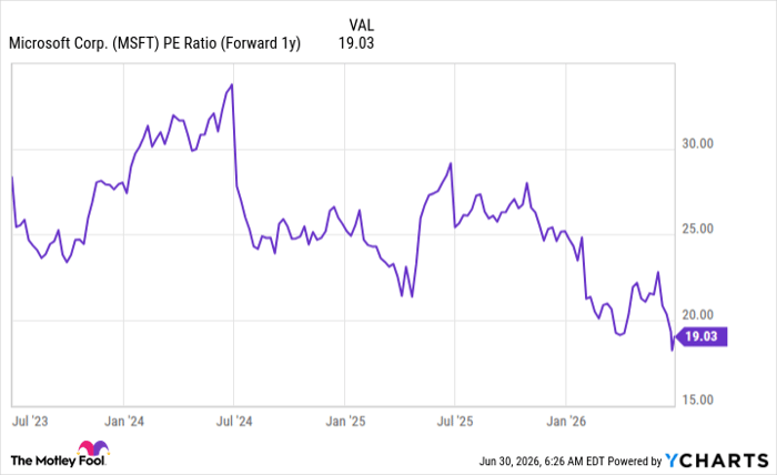 MSFT PE Ratio (Forward 1y) Chart