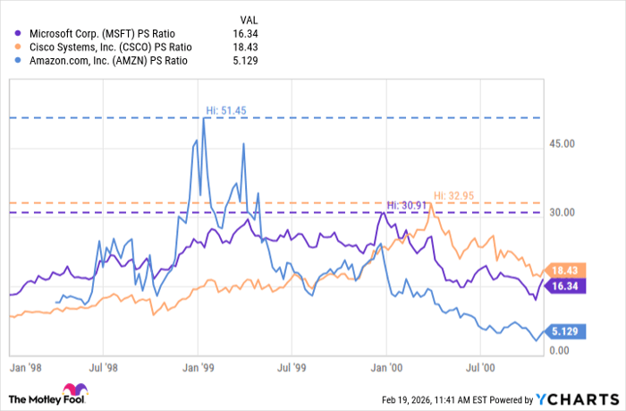 MSFT PS Ratio Chart