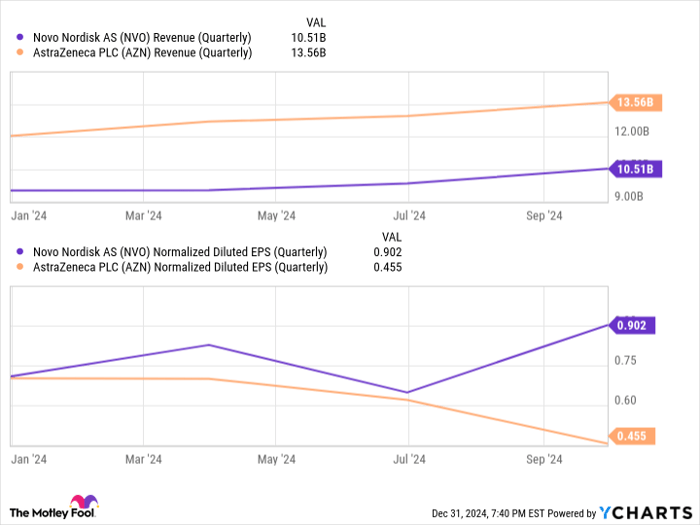 NVO Revenue (Quarterly) Chart