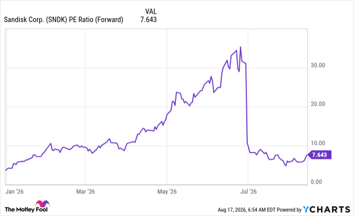 SNDK PE Ratio (Forward) Chart