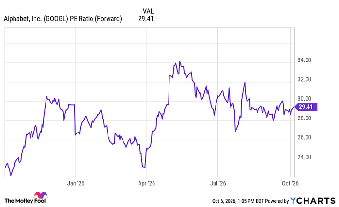 GOOGL PE Ratio (Forward) Chart