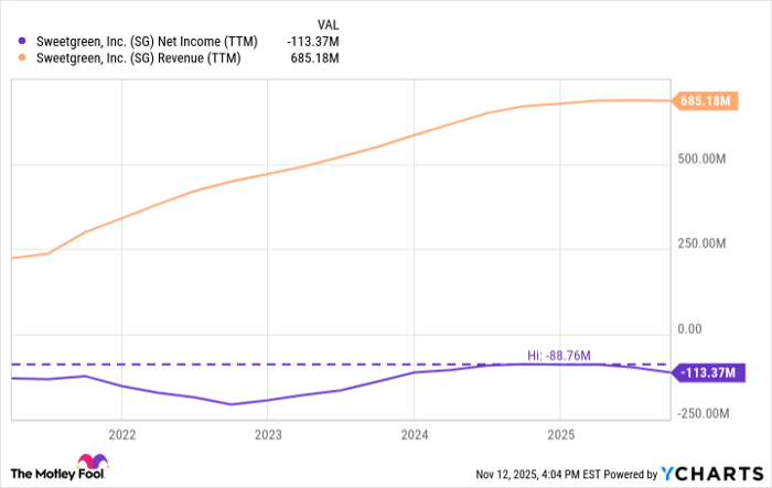 SG Net Income (TTM) Chart