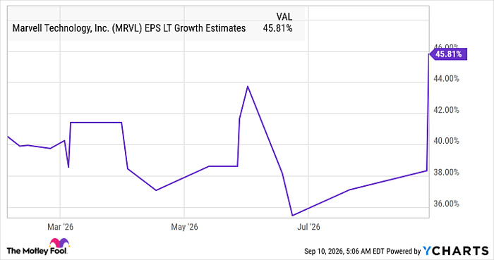 MRVL EPS LT Growth Estimates Chart