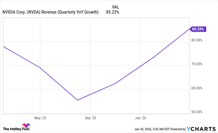 NVDA Revenue (Quarterly YoY Growth) Chart