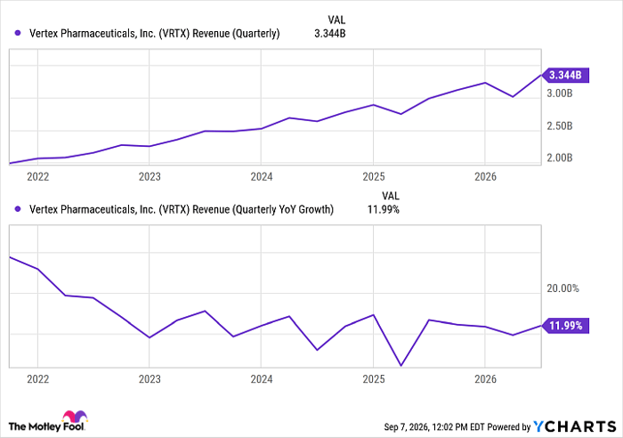 VRTX Revenue (Quarterly) Chart