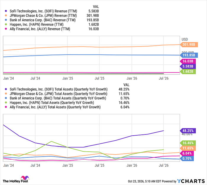 SOFI Revenue (TTM) Chart