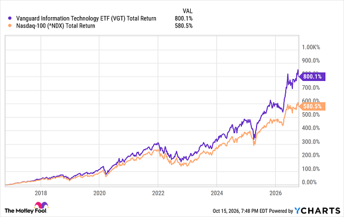 VGT Total Return Level Chart