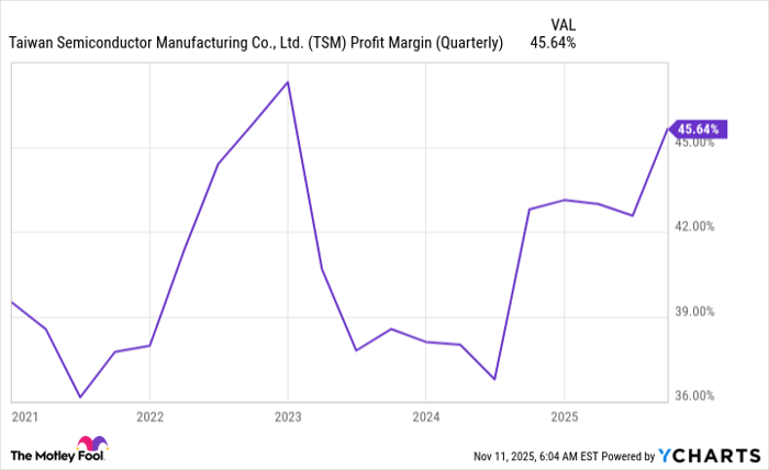 TSM Profit Margin (Quarterly) Chart
