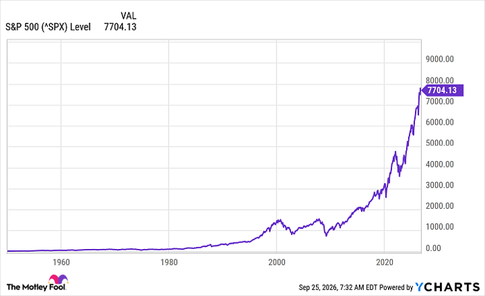 ^SPX Chart