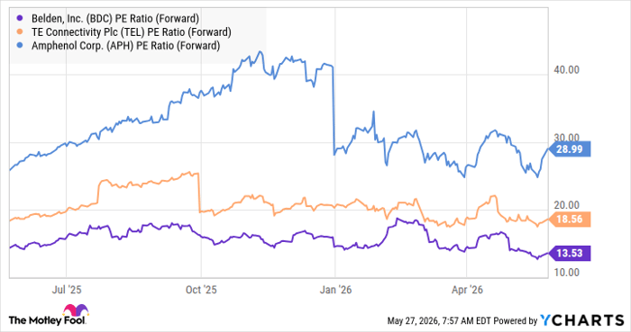 BDC PE Ratio (Forward) Chart