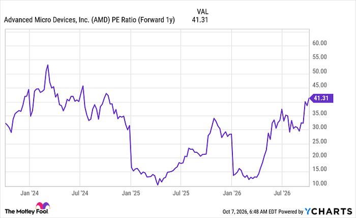 AMD PE Ratio (Forward 1y) Chart