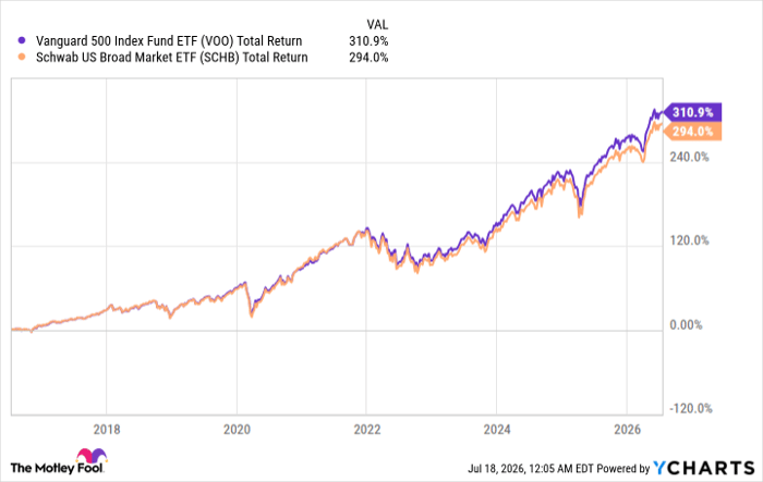 VOO Total Return Level Chart