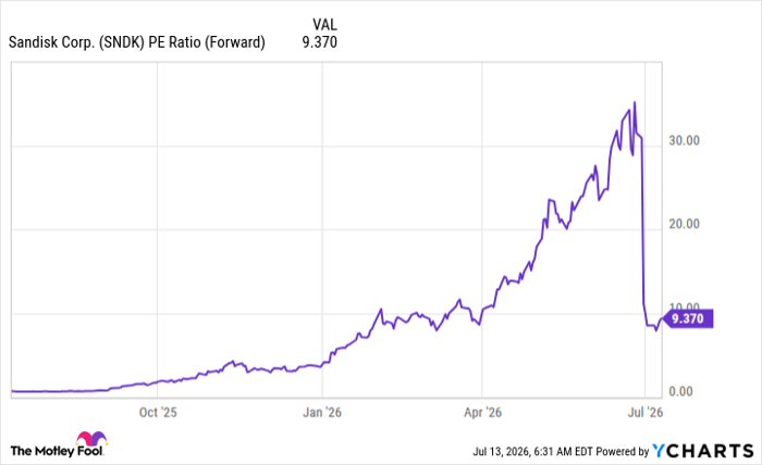 SNDK PE Ratio (Forward) Chart