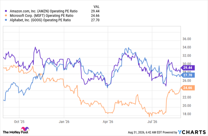AMZN Operating PE Ratio Chart