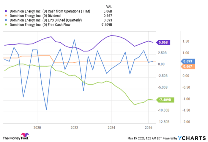 D Cash from Operations (TTM) Chart