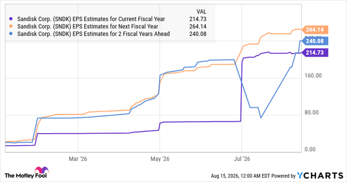 SNDK EPS Estimates for Current Fiscal Year Chart