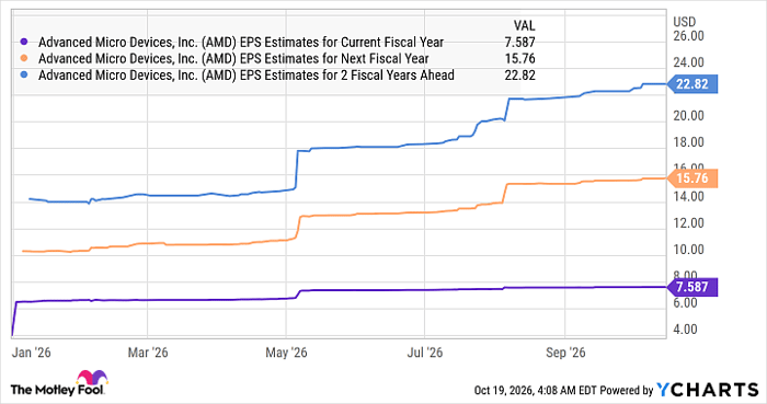 AMD EPS Estimates for Current Fiscal Year Chart