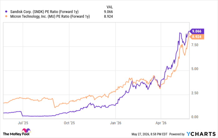 SNDK PE Ratio (Forward 1y) Chart