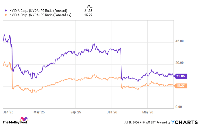 NVDA PE Ratio (Forward) Chart