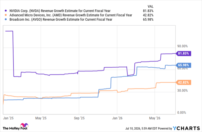 NVDA Revenue Growth Estimate for Current Fiscal Year Chart
