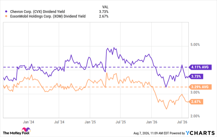 CVX Dividend Yield Chart