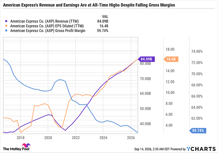 AXP Revenue (TTM) Chart