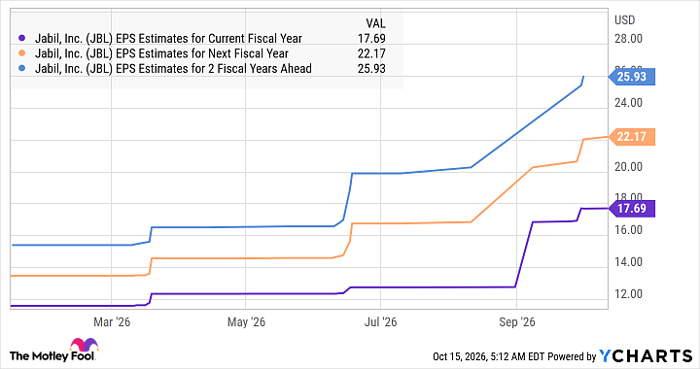 JBL EPS Estimates for Current Fiscal Year Chart