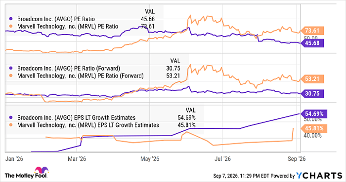 AVGO PE Ratio Chart