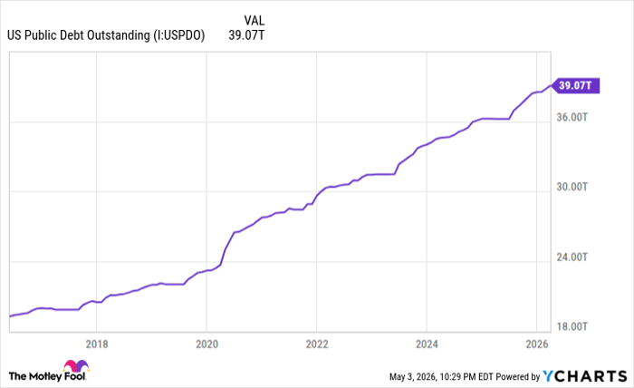 US Public Debt Outstanding Chart
