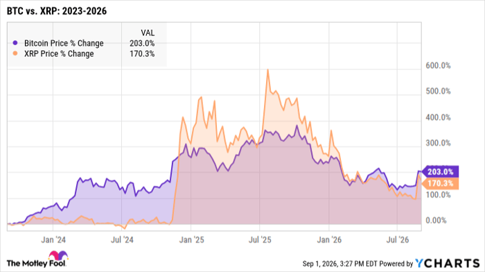 Bitcoin Price Chart