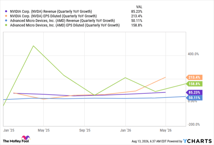 NVDA Revenue (Quarterly YoY Growth) Chart