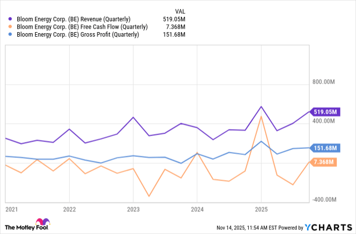 BE Revenue (Quarterly) Chart