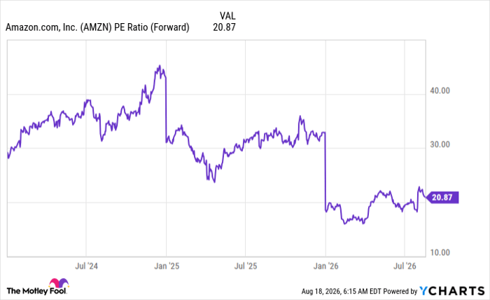 AMZN PE Ratio (Forward) Chart