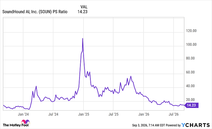 SOUN PS Ratio Chart