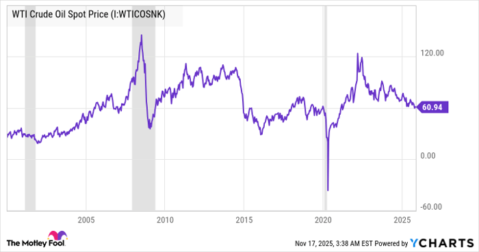 WTI Crude Oil Spot Price Chart