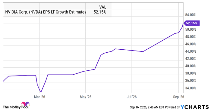 NVDA EPS LT Growth Estimates Chart