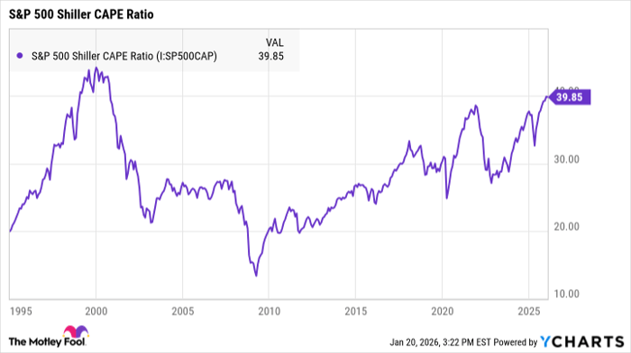 S&P 500 Shiller CAPE Ratio Chart