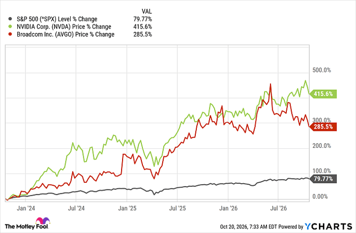 ^SPX Chart
