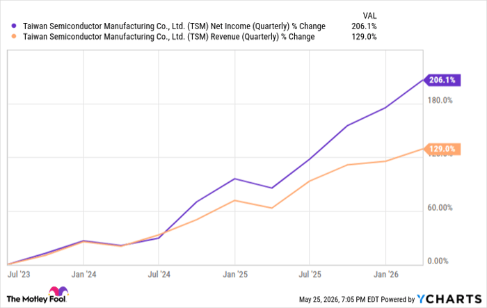TSM Net Income (Quarterly) Chart