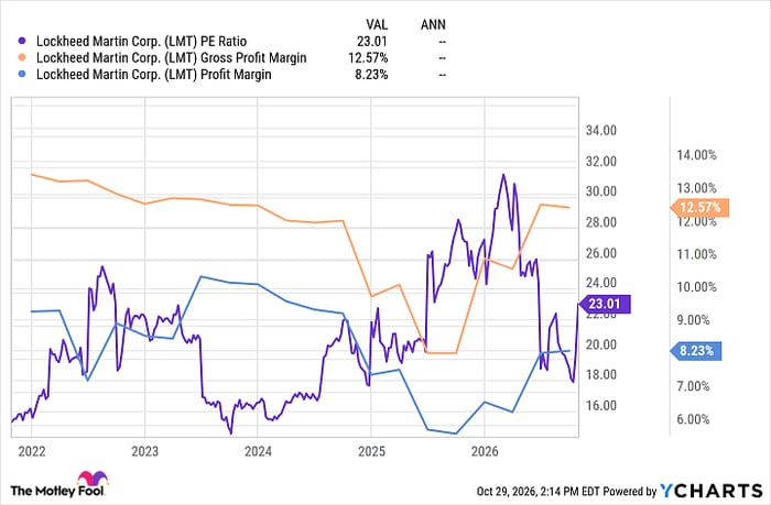 LMT PE Ratio Chart