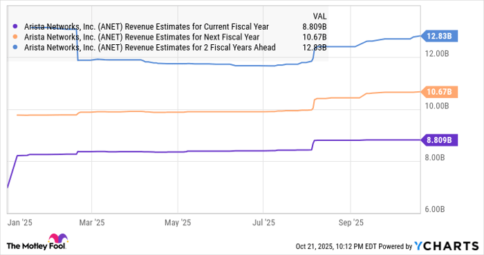 ANET Revenue Estimates for Current Fiscal Year Chart